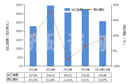 2011-2015年9月中國賴氨酸酯和賴氨酸鹽(包括賴氨酸酯的鹽)(HS29224190)出口總額及增速統(tǒng)計